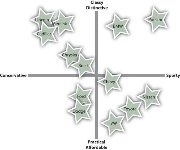 An Example of a Perceptual Map