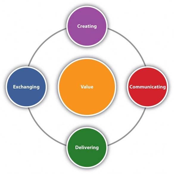Marketing is composed of four activities centered on customer value: creating, communicating, delivering, and exchanging value.